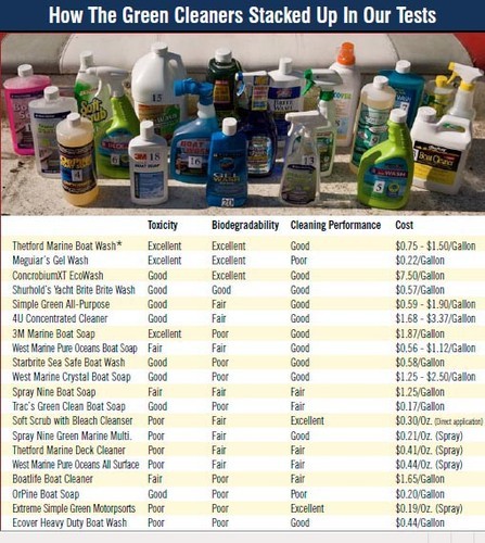 BoatUS Foundation test results © SW